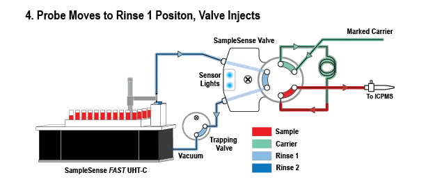 High Speed Rinse High Speed Rinse